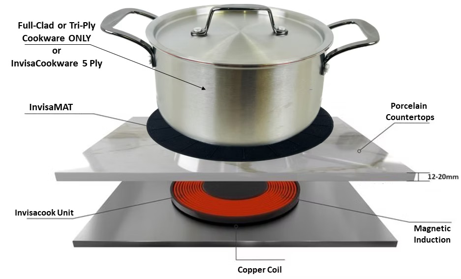 Diagram showing a pot on a stovetop with labeled components: full-clad cookware, InvisaMAT, porcelain countertop, InvisaCook unit, copper coil, and magnetic induction, demonstrating Invisible Cooking technology found in Maryland kitchens.