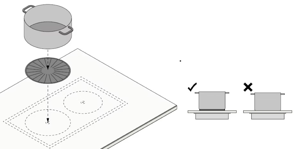 Diagram of the InvisaMAT placed between the pot and the countertop over an Invisacook burner zone, with the correct and incorrect pot placement shown beside it.